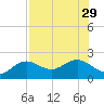 St Petersburg tide chart for Tuesday, July 29, 2025