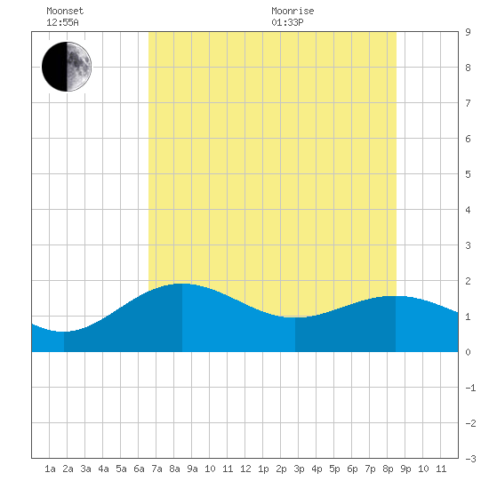 St Petersburg tide chart for Wednesday, July 2, 2025
