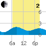 St Petersburg tide chart for Wednesday, July 2, 2025