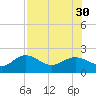 St Petersburg tide chart for Wednesday, July 30, 2025