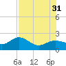 St Petersburg tide chart for Thursday, July 31, 2025
