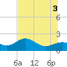 St Petersburg tide chart for Thursday, July 3, 2025