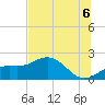 St Petersburg tide chart for Sunday, July 6, 2025