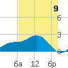 St Petersburg tide chart for Wednesday, July 9, 2025