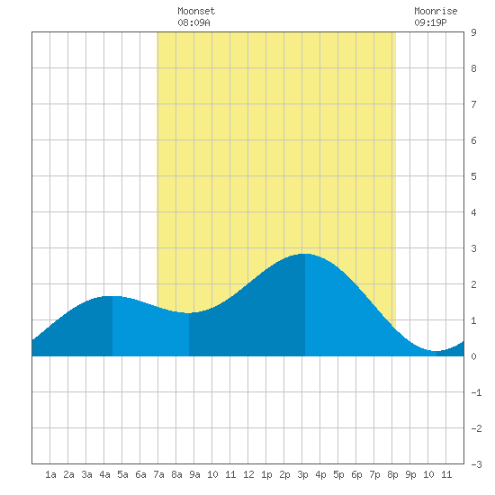 St Petersburg tide chart for Sunday, August 10, 2025