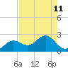 St Petersburg tide chart for Monday, August 11, 2025