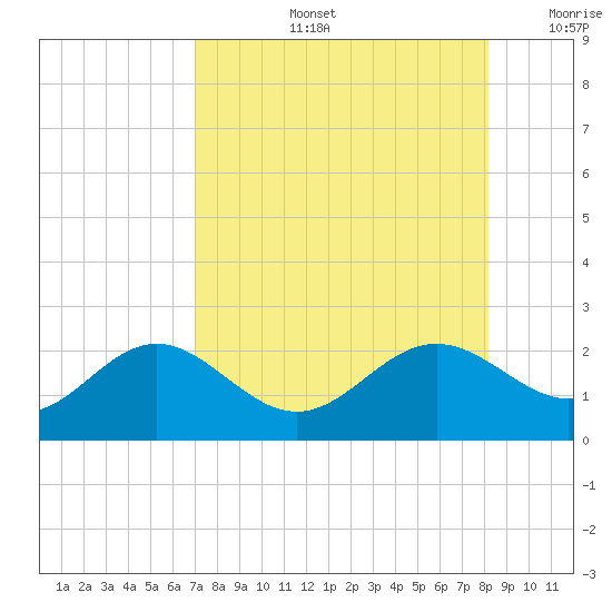 St Petersburg tide chart for Wednesday, August 13, 2025