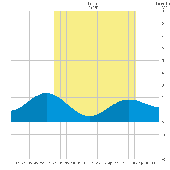 St Petersburg tide chart for Thursday, August 14, 2025