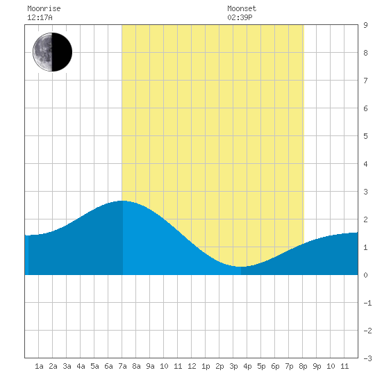 St Petersburg tide chart for Saturday, August 16, 2025
