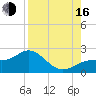 St Petersburg tide chart for Saturday, August 16, 2025