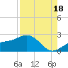 St Petersburg tide chart for Monday, August 18, 2025