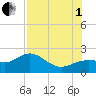 St Petersburg tide chart for Friday, August 1, 2025