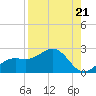 St Petersburg tide chart for Thursday, August 21, 2025