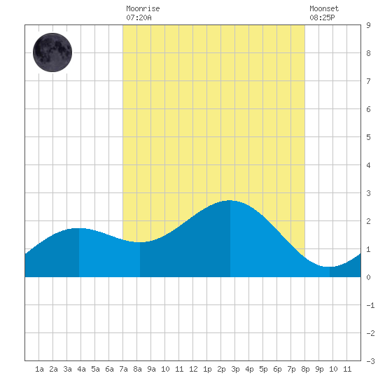 St Petersburg tide chart for Saturday, August 23, 2025