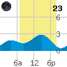 St Petersburg tide chart for Saturday, August 23, 2025