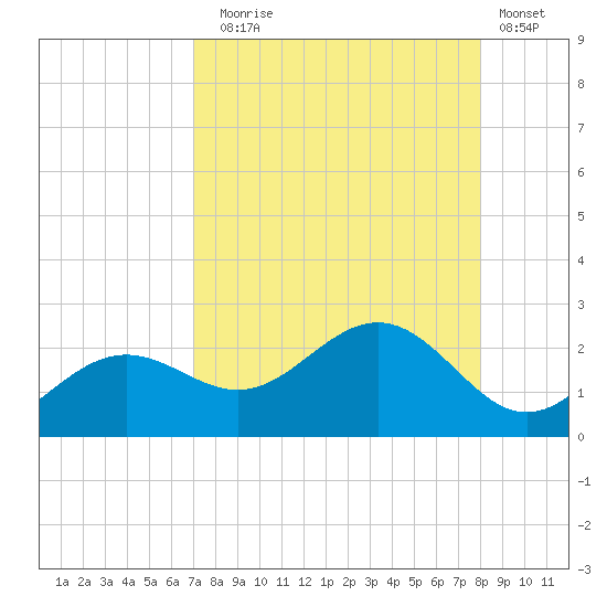 St Petersburg tide chart for Sunday, August 24, 2025