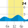 St Petersburg tide chart for Sunday, August 24, 2025