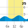 St Petersburg tide chart for Monday, August 25, 2025