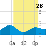 St Petersburg tide chart for Thursday, August 28, 2025