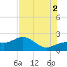 St Petersburg tide chart for Saturday, August 2, 2025