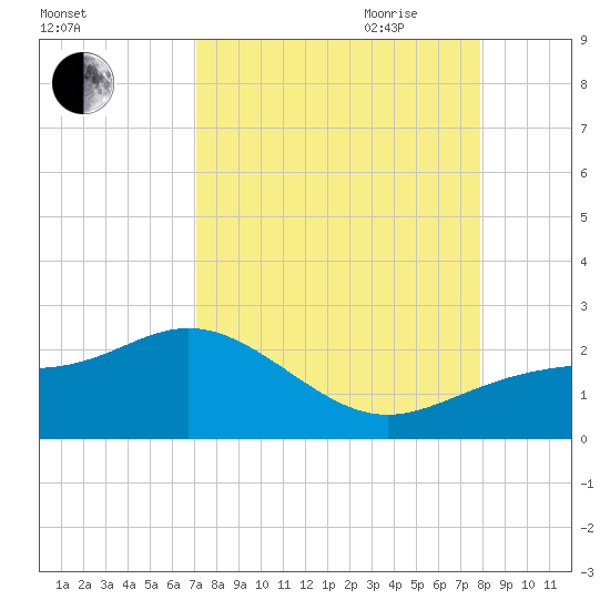 St Petersburg tide chart for Sunday, August 31, 2025