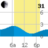 St Petersburg tide chart for Sunday, August 31, 2025