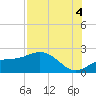 St Petersburg tide chart for Monday, August 4, 2025