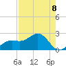 St Petersburg tide chart for Friday, August 8, 2025