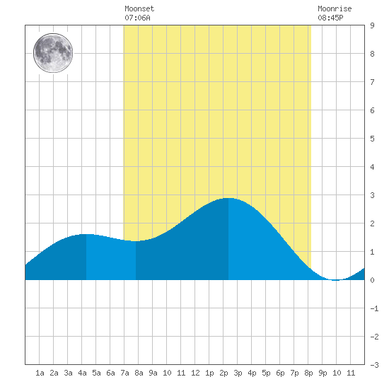 St Petersburg tide chart for Saturday, August 9, 2025