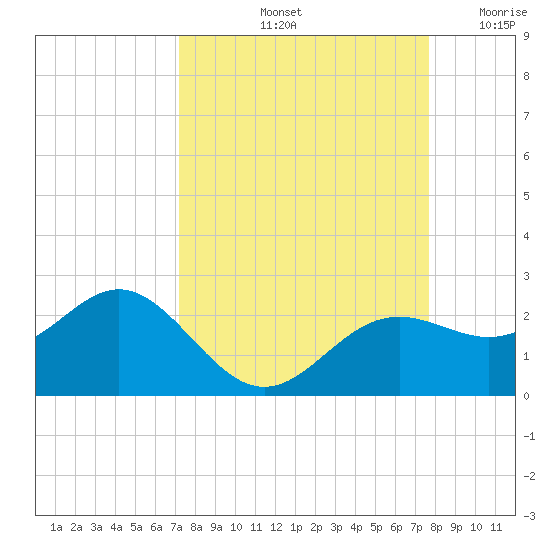 St Petersburg tide chart for Thursday, September 11, 2025