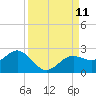 St Petersburg tide chart for Thursday, September 11, 2025