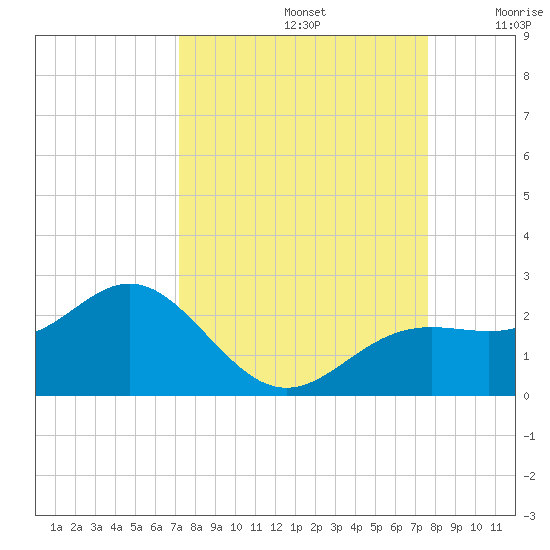 St Petersburg tide chart for Friday, September 12, 2025