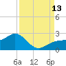 St Petersburg tide chart for Saturday, September 13, 2025