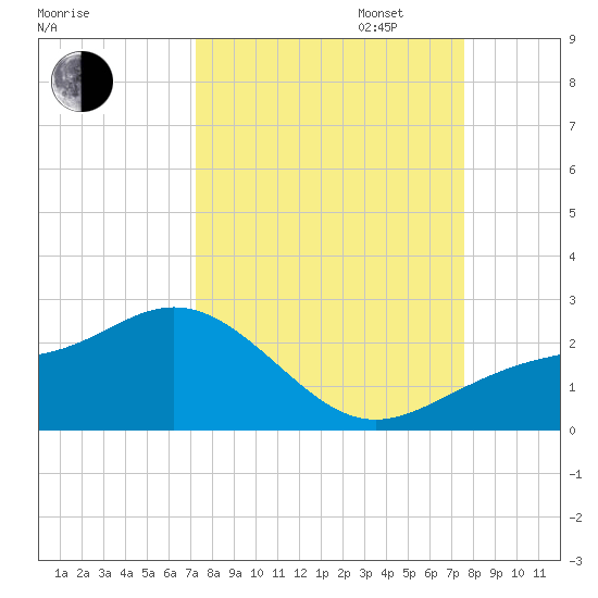 St Petersburg tide chart for Sunday, September 14, 2025