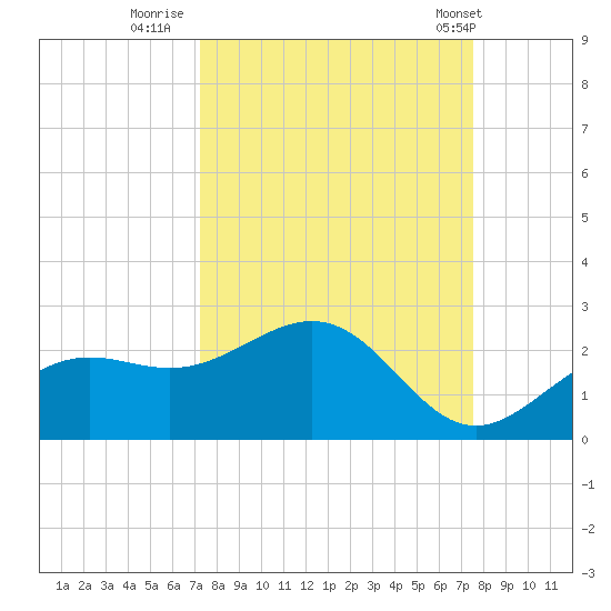St Petersburg tide chart for Thursday, September 18, 2025