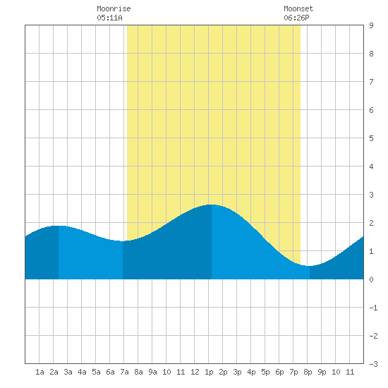 St Petersburg tide chart for Friday, September 19, 2025