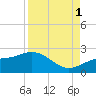 St Petersburg tide chart for Monday, September 1, 2025