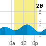 St Petersburg tide chart for Saturday, September 20, 2025