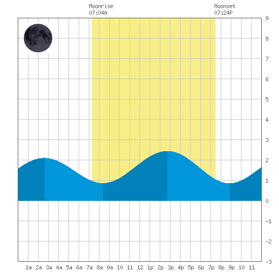 St Petersburg tide chart for Sunday, September 21, 2025