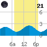 St Petersburg tide chart for Sunday, September 21, 2025