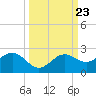 St Petersburg tide chart for Tuesday, September 23, 2025