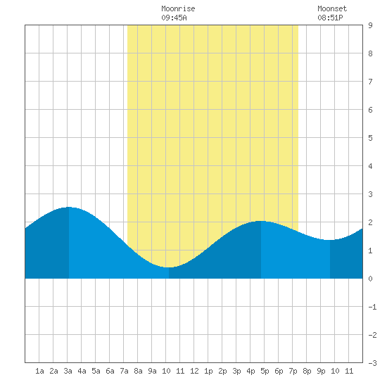 St Petersburg tide chart for Wednesday, September 24, 2025