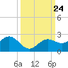 St Petersburg tide chart for Wednesday, September 24, 2025