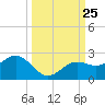 St Petersburg tide chart for Thursday, September 25, 2025
