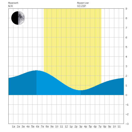 St Petersburg tide chart for Monday, September 29, 2025
