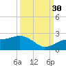 St Petersburg tide chart for Tuesday, September 30, 2025