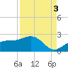 St Petersburg tide chart for Wednesday, September 3, 2025
