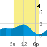 St Petersburg tide chart for Thursday, September 4, 2025