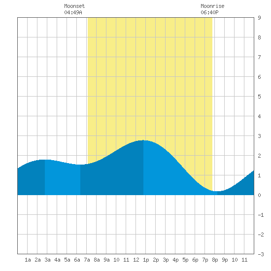 St Petersburg tide chart for Friday, September 5, 2025