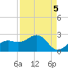 St Petersburg tide chart for Friday, September 5, 2025